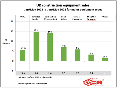 Equipment sales by type