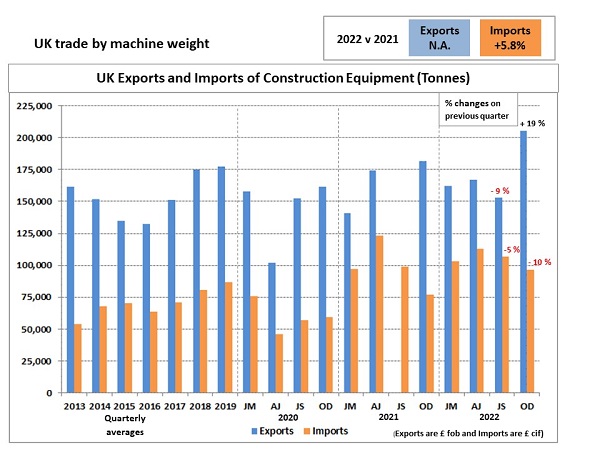 UK construction machine export & import by weight