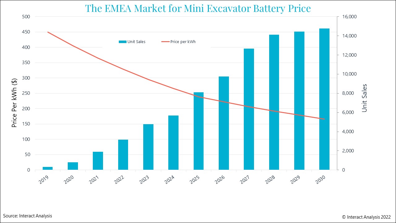 With mini excavator unit sales increasing in the EMEA region, the price per kWh will start to fall