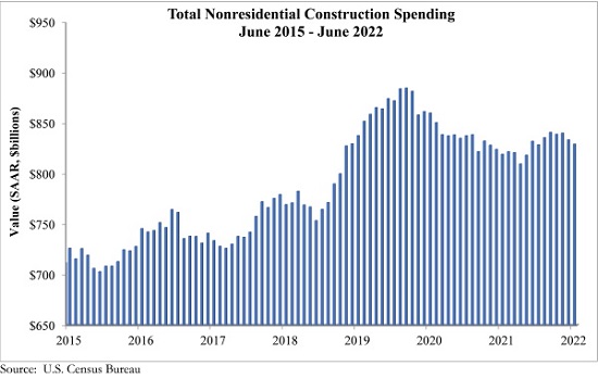 Nonresidential spending in $