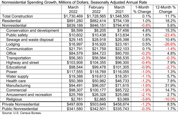 Spending table