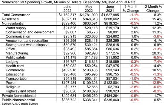 U.S. Census Bureau June 2022 data