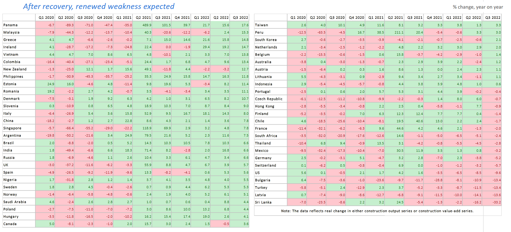 Trends in Construction Output by Country. Source: GlobalData