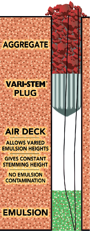 Stemming plugs are placed between the explosive column charge and stemming