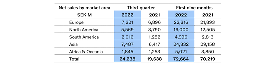 Volvo CE net sales