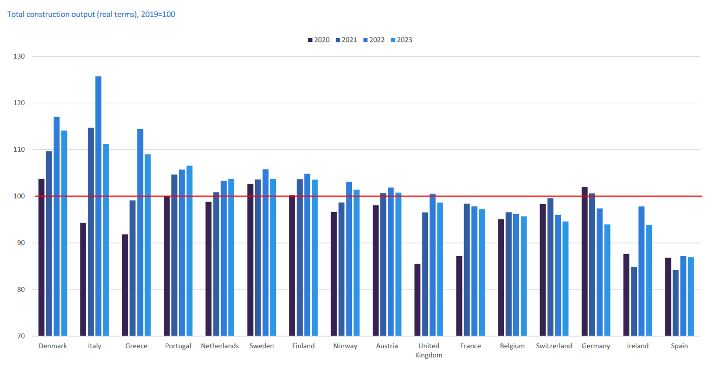 Western Europe - Most Construction Markets to See a Downturn in 2023. Source: GlobalData