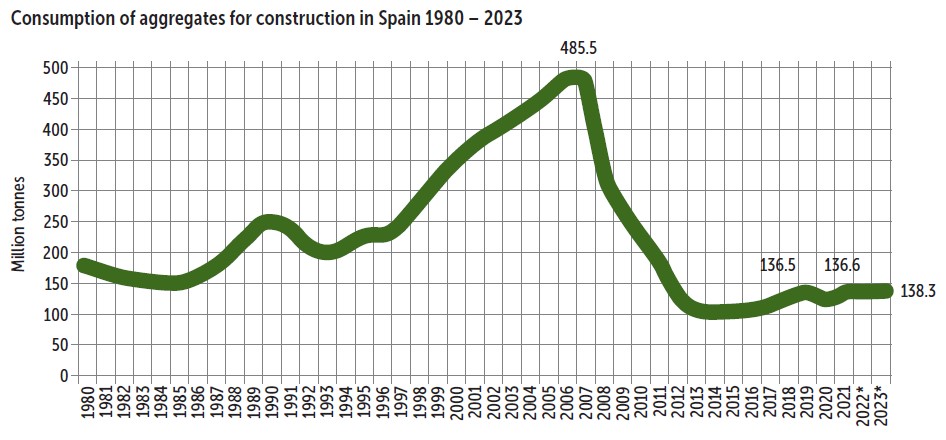 National production of quarry and marine aggregates in France (1998-2018) Source: UNPG