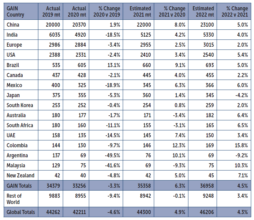 Percentage value of the GCC region’s US$35.6 billion-worth of new projects announced in Q1 2021