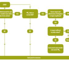 Site assessment flow chart  