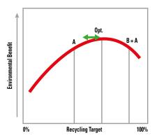 Recycling Target vs Environmental Benefit graph