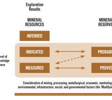 General relationship between Exploration Results, 