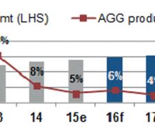 Aggregate market development (mt)