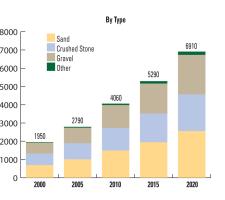 Construction Aggregates Demand by type 