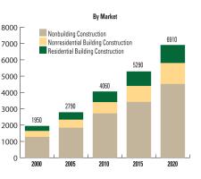 Construction Aggregates Demand by market 