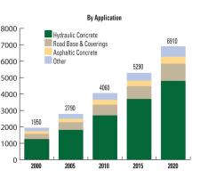 Construction Aggregates Demand by application 