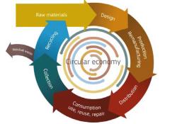 Circular Economy 