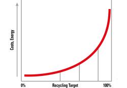 Recycling Target graph