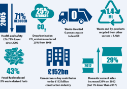 UK Cement Industry Sustainable Development Performance (1998-2018). Source: MPA 