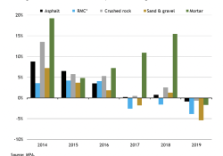 Sales volumes for aggregates, ready-mixed concrete, mortar and asphalt were all down on the previous year in 2019