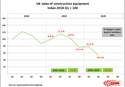 UK quarterly sales on an index basis from the construction equipment statistics exchange, using Q1 2018 as 100