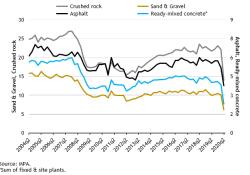 MPA sales volumes in Great Britain (million tonnes or cubic metres, seasonally adjusted)