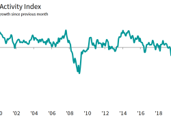 PMI data signalled another sharp increase in UK construction activity at the end of the third quarter. Source: IHS Markit/CIPS