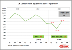 UK construction machine sales see drop 