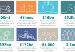 The UK mineral products sector at a glance. Source: MPA