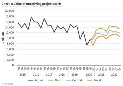 By 2022 the value of underlying construction project starts is forecast to be just 3% below 2019 levels. Graphic: Glenigan