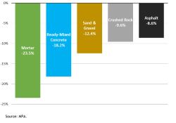 Mineral products sales volumes in Great Britain, 2020 compared to 2019