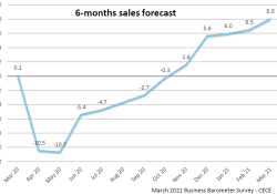 CECE predicts that a 5% increase in construction equipment sales is possible in Europe in 2021