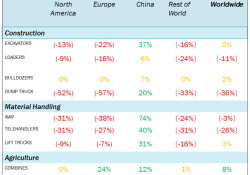 China was the only major region where the off-highway market emerged unscathed from the pandemic