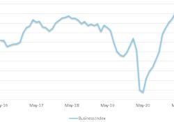 While demand for construction equipment is healthy, CECE says supply side issues could limit further sales growth. Source: CECE Business Barometer