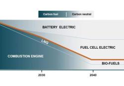 Volvo CE is setting up a new facility to research fuel cell technology