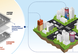  The researchers claim the cement-based batteries are a potential key to solving energy storage issues