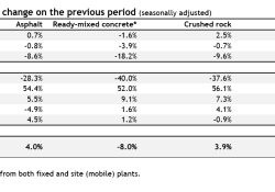 Aggregates sales have recovered rapidly in the past year, but the ready-mixed concrete market remains weak