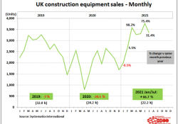 Sales in the first seven months of 2021 were over 66% up on 2020