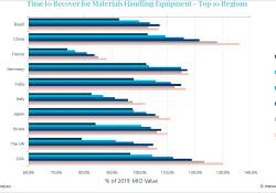  China and the USA will lead expansion in the materials handling equipment market through to 2025