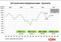 UK construction equipment sales were ahead of 2021 levels in Q1 