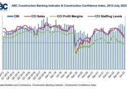 The ABC Construction Backlog Indicator reflects the amount of work that will be performed by construction contractors in the months ahead