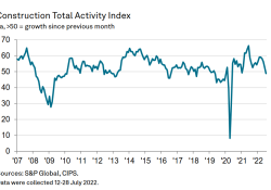 UK housing construction and civil engineering and activity fell in July