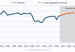 Total aggregates demand in Great Britain: 2022-35 projections under the baseline and lower aggregates intensity assumptions (million tonnes). Source: MPA