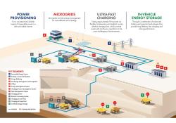 The electrification solution enables fast charging of large off-road vehicles in 90 seconds and is suitable for mining, quarrying, construction, forestry and marine applications