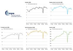 Mineral products sales volumes in Great Britain, 2012-2022. Source: MPA