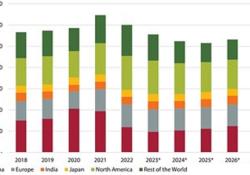 Taking China out the equation, the remaining countries of the world will only see a 5% downturn overall of construction equipment sales in 2023. Source: Off-Highway Research