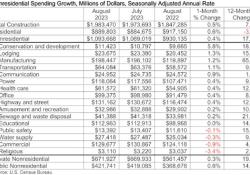 Associated Builders and Contractors (ABC) says aggregate nonresidential construction spending expanded at a respectable rate in August