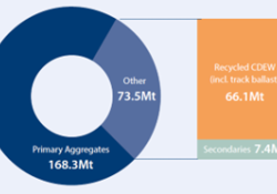 Total aggregates supply (million tonnes) in Great Britain, 2022