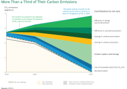 For the cement industry to reach net zero in 2050, BCG says sufficient CCS capacity must be available to abate more than 35% of its GHG emissions. Graphic: BCG