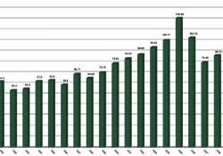 Chart showing production of minerals in Hungary since 1990