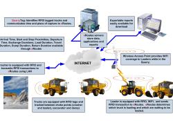 RFID technology to track haul Trucks